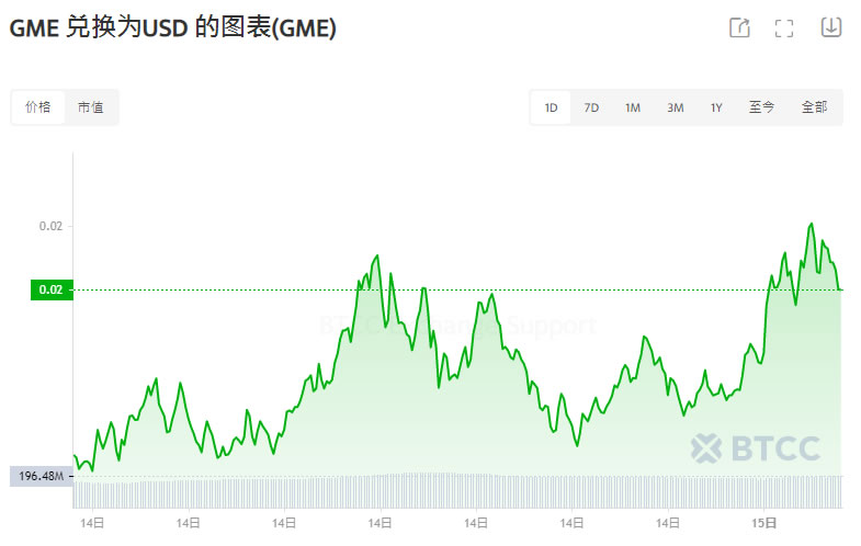 GME币是什么？未来走势如何？GME币值得投资吗？