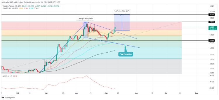 Toncoin价格预测:5月份TON是否会反弹至 10 美元？