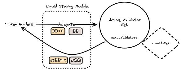 币安BounceBit能否成为BTC生态的Ethena?BounceBit代币解析