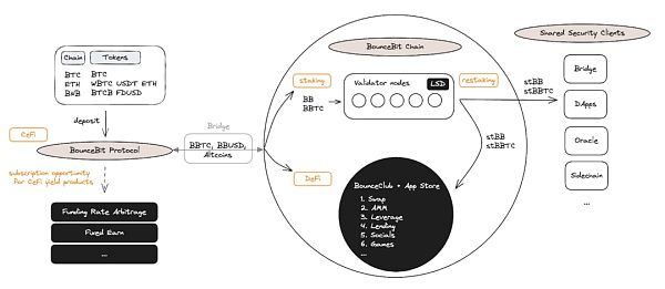 币安BounceBit能否成为BTC生态的Ethena?BounceBit代币解析