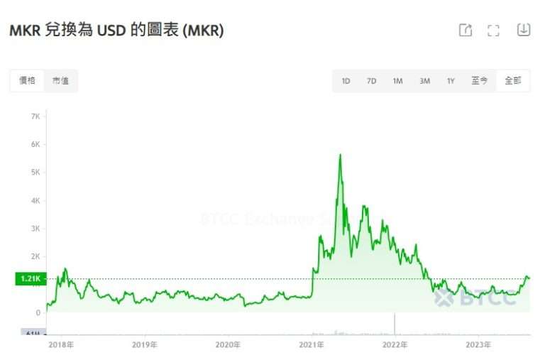 Maker、MakerDAO是什么？MKR币价格走势分析及未来预测