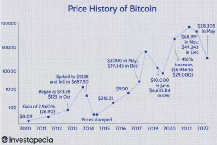 比特币十年价格走势分析预测:比特币价格还会涨吗？未来如何？