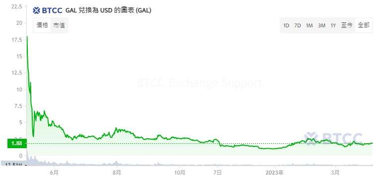 Galxe(GAL/G)代币是什么？值得投资吗？GAL币价格预测