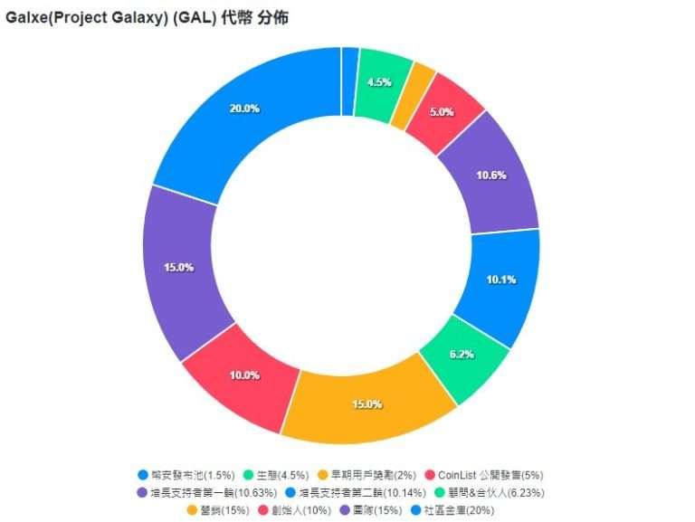 Galxe(GAL/G)代币是什么？值得投资吗？GAL币价格预测