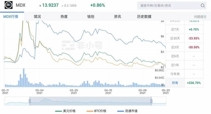 流动性挖矿币价跌了怎么办？流动性挖矿风险对冲方法