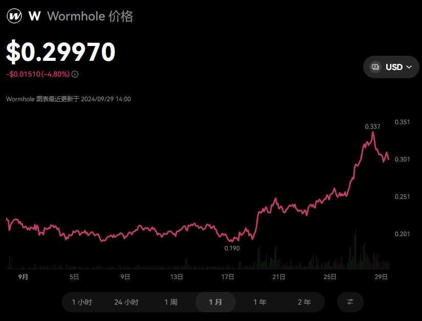 Wormhole(W)币是什么？2025-2050年W币未来价格预测