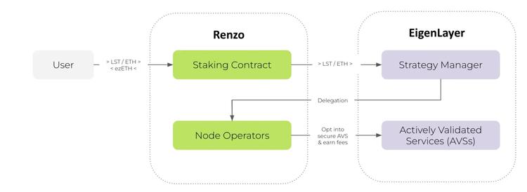 解读币安最新Launchpool项目REZ币:Renzo代币经济模型及估值预期