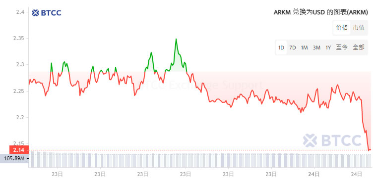 Arkham(ARKM)是什么？ARKM币价格走势及未来分析