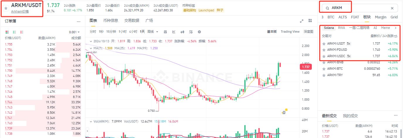 Arkham(ARKM)是什么？ARKM币价格走势及未来分析