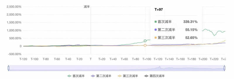 为什么减半对比特币生态的影响正在逐步