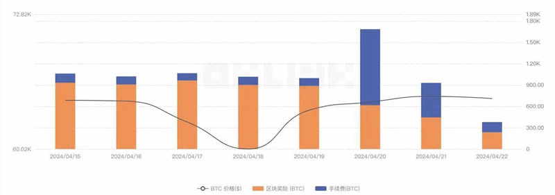 为什么减半对比特币生态的影响正在逐步