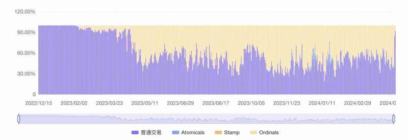 为什么减半对比特币生态的影响正在逐步