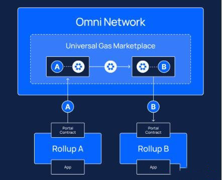 Omni Network(OMNI)币是什么？OMNI币未来前景展望
