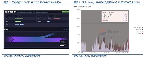 比特币减半海外挖矿业迎来利好 符文代币还值得投资吗