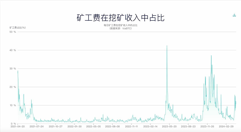 比特币第四次减半:通胀率降至黄金一半,比特币生态崛起