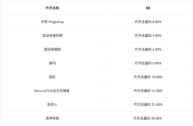 为什么大家都看好BounceBit币?BounceBit代币亮点和经济模型分析