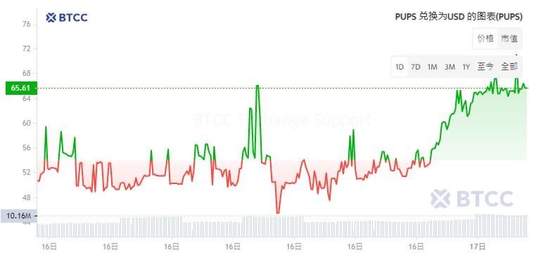 PUPS(Ordinals)币是什么？首个比特币符文迷因币,未来如何？