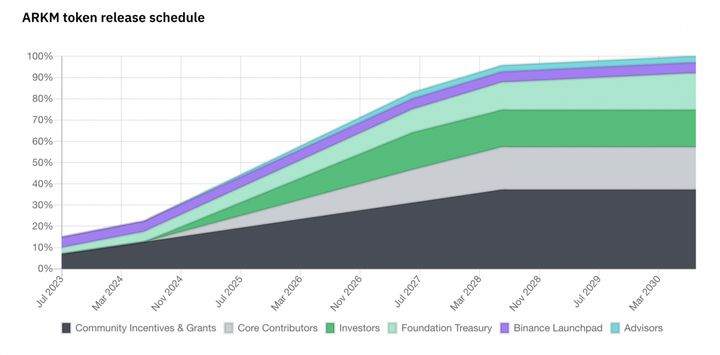 什么是Arkham？Arkham和ARKM代币未来行情解读