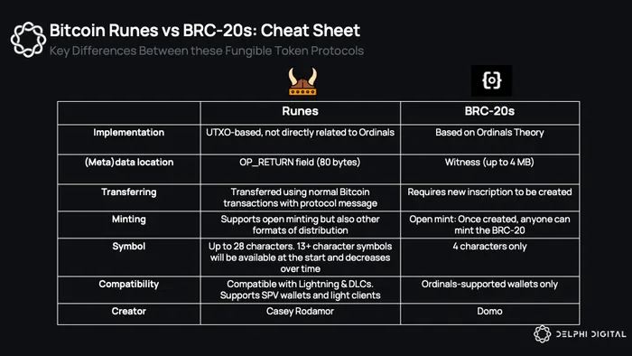 解读符文协议:19日减半时上线,押注其取代BRC-20的可能