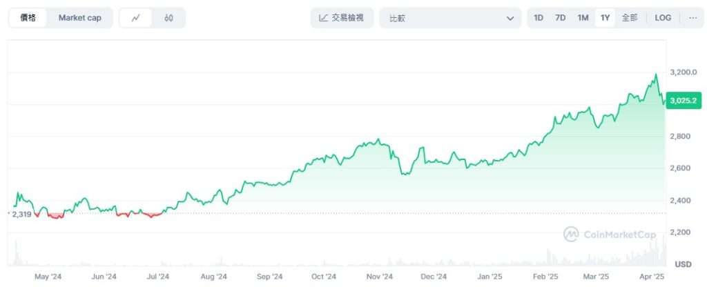 黄金稳定币PAX Gold(PAXG)币是什么?为何币价飙涨？PAXG币未来如何？