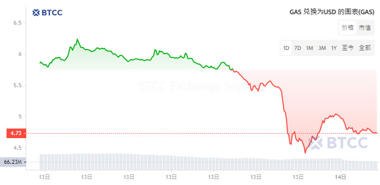 GAS是什么币？GAS币价格走势及未来前景分析