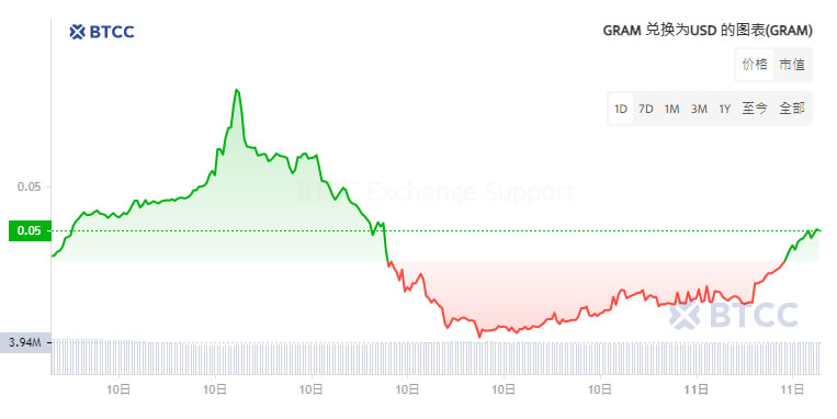 Ton链上的GRAM币是什么？如何挖矿GRAM币？