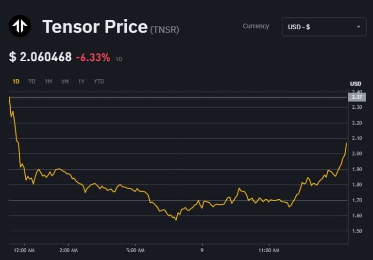 Tensor (TNSR) 币是什么？如何领取TNSR代币空投？