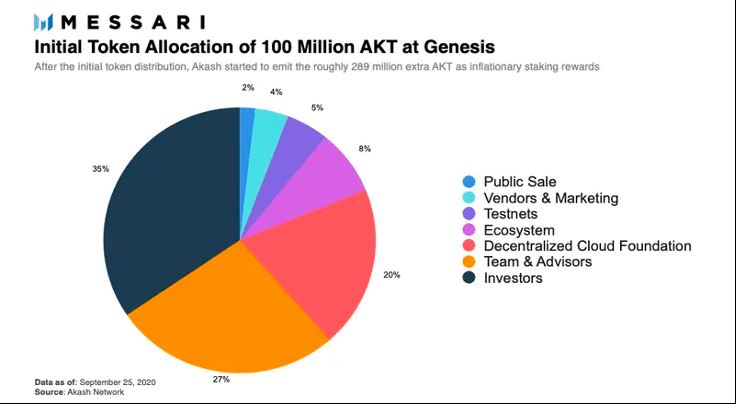 AKT币是什么？AKT币价格走势及未来预测