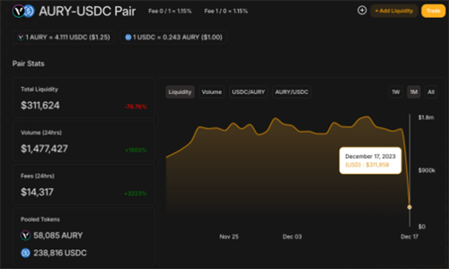 Aurory的USDC池在Arbitrum的D Camlot上耗尽-第2张图片-本站