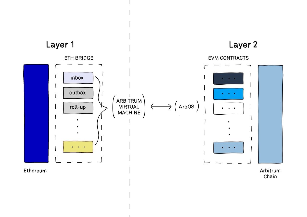 Arbitrum为什么是以太坊Layer2龙头币?ARB币前景分析