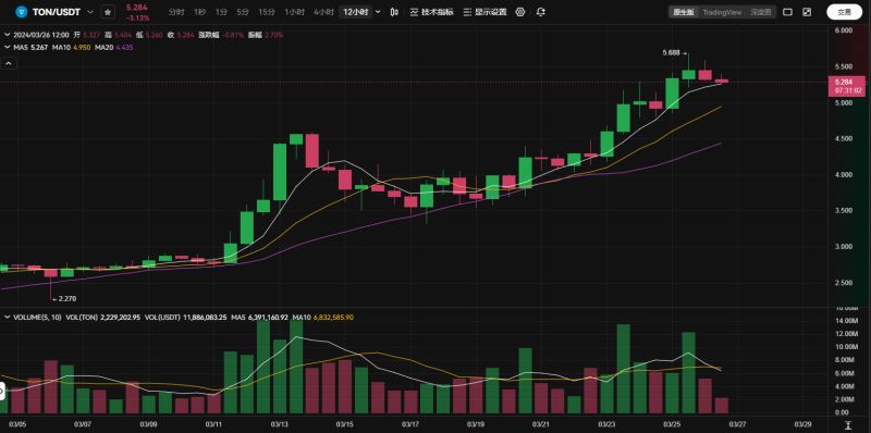 Ton会不会成为Solana挑战者？TON币未来行情分析
