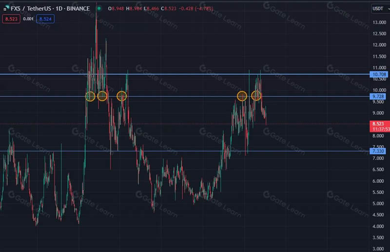 币圈牛市中如何才能做到正确止盈？