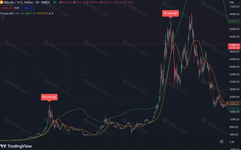 币圈牛市中如何才能做到正确止盈？