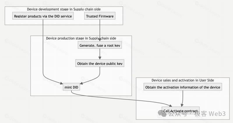 DePIN科普文:IoTeX、DePHY和peaq等基础设施是怎么运转的