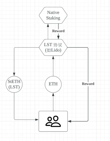 坎昆升级完成,LRT赛道催化以太坊生态？