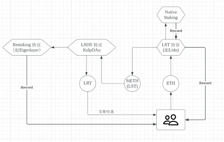 坎昆升级完成,LRT赛道催化以太坊生态？