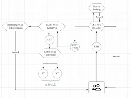 坎昆升级完成,LRT赛道催化以太坊生态？