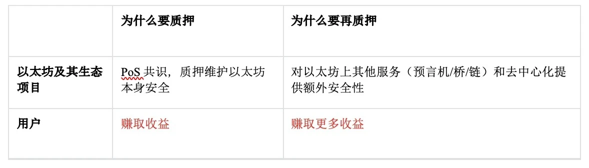 坎昆升级完成,LRT赛道催化以太坊生态？
