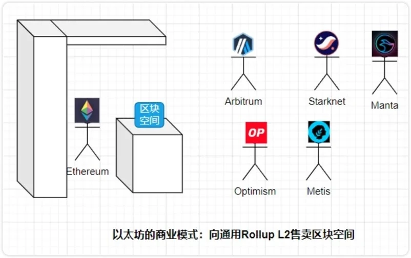 坎昆升级完成,LRT赛道催化以太坊生态？