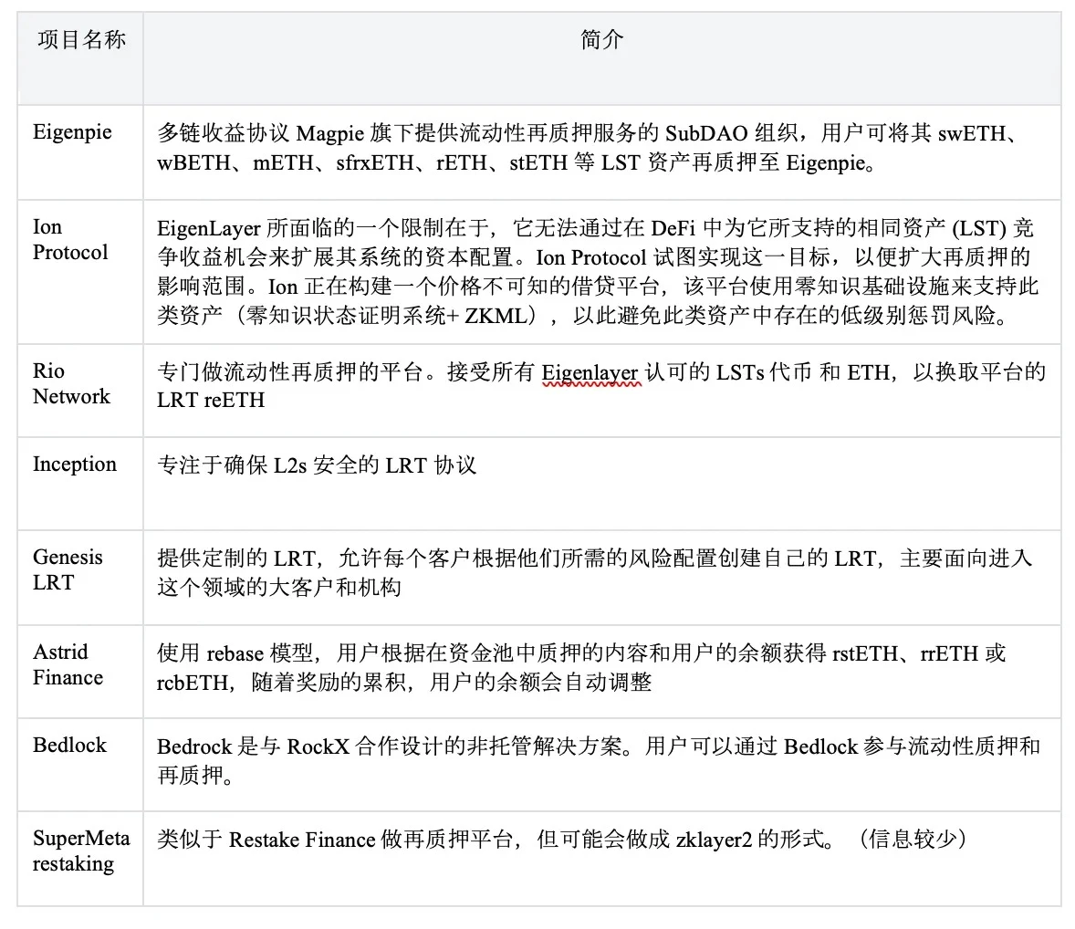 坎昆升级完成,LRT赛道催化以太坊生态？