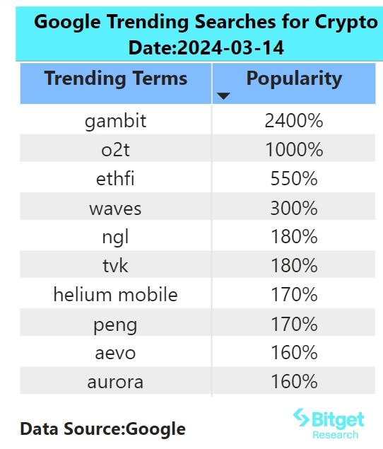 Bitget研究院:以太坊完成坎昆升级带动Solana生态普涨