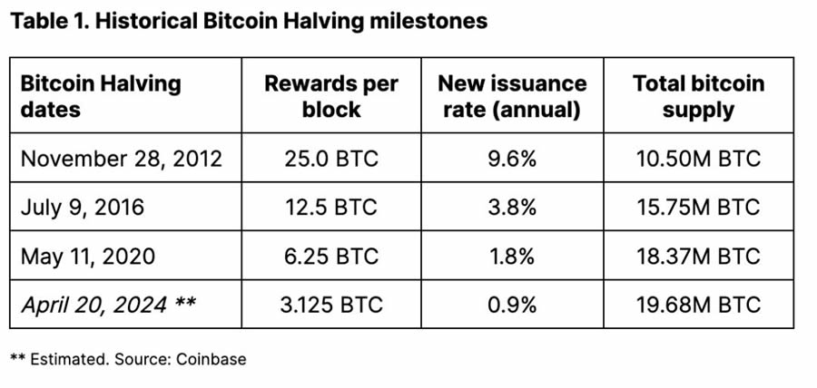 Coinbase:深度分析本次减半后的比特币走势