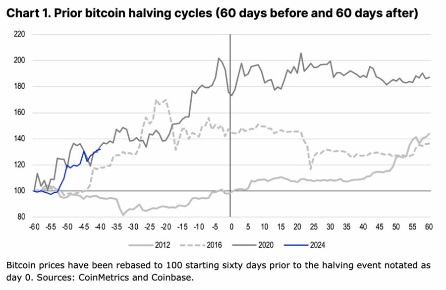 Coinbase:深度分析本次减半后的比特币走势