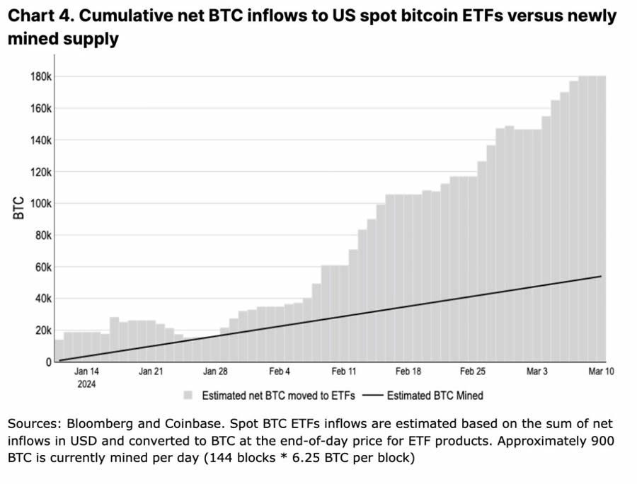 Coinbase:深度分析本次减半后的比特币走势