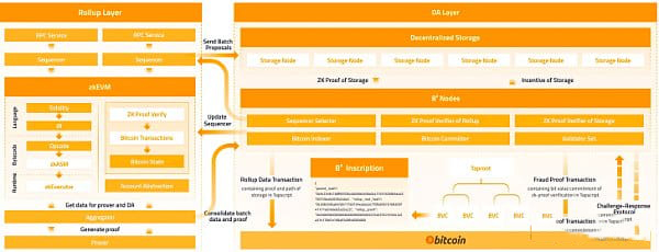 BTC L2 Summer？一览主流比特币二层协议特点及优缺点