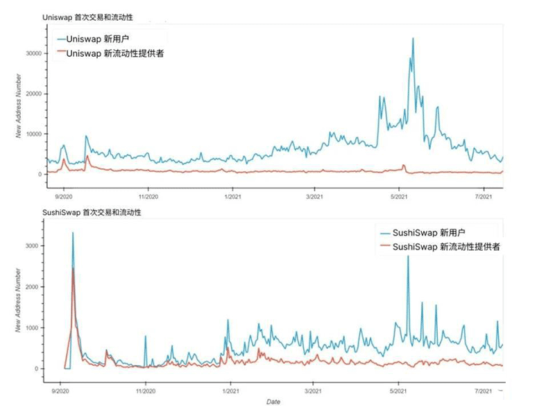 对抗吸血鬼:DeFi 之夏与 UNI 治理代币的诞生