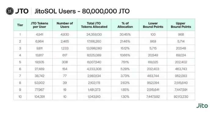 Jito(JTO)币是什么？JTO币空投及未来价格预测