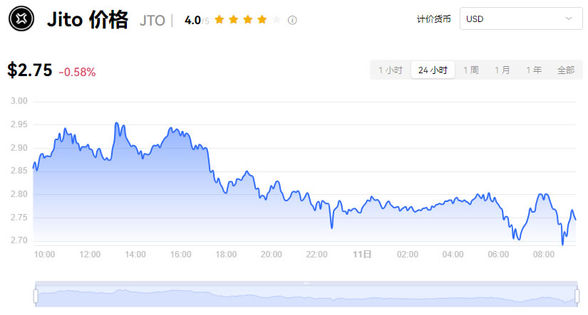 Jito(JTO)币是什么？JTO币空投及未来价格预测