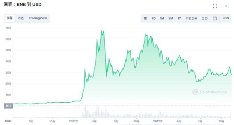 币安币(BNB)是什么？有何用途？BNB价格走势及未来预测