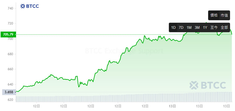 币安币(BNB)是什么？有何用途？BNB价格走势及未来预测
